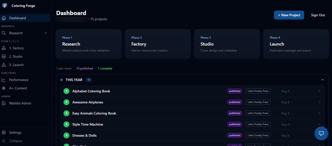 Coloring Forge app screenshot showing a production dashboard for coloring book research and launch workflow.